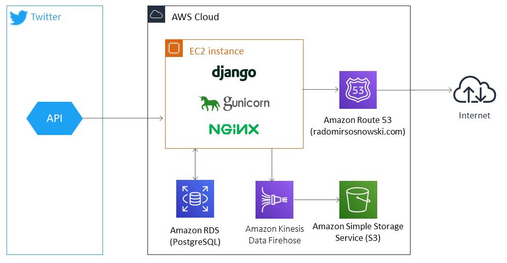 Solution Architecture